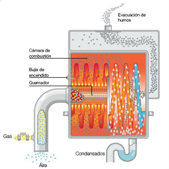 Caldera De Condensaci N C Mo Funciona Y Sus Beneficios Calderas Madrid