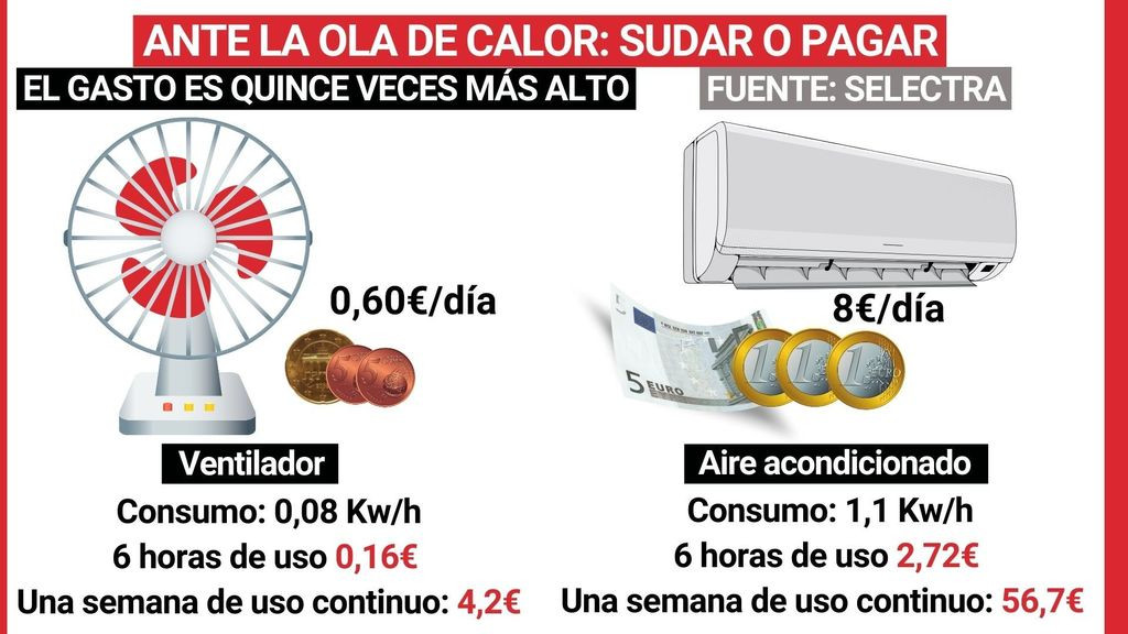 Comparación De Costos: Aire Acondicionado Vs Ventiladores - Calderas Madrid