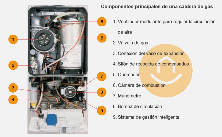 Todo Lo Que Debes Saber Sobre Las Calderas A Gas Natural Calderas Madrid 6280